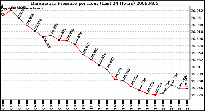 Milwaukee Weather Barometric Pressure per Hour (Last 24 Hours)