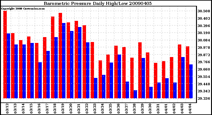 Milwaukee Weather Barometric Pressure Daily High/Low