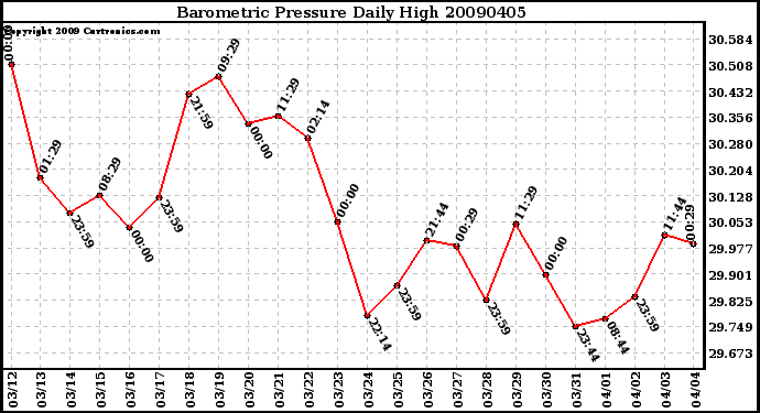 Milwaukee Weather Barometric Pressure Daily High