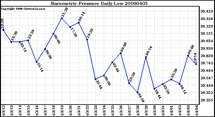 Milwaukee Weather Barometric Pressure Daily Low