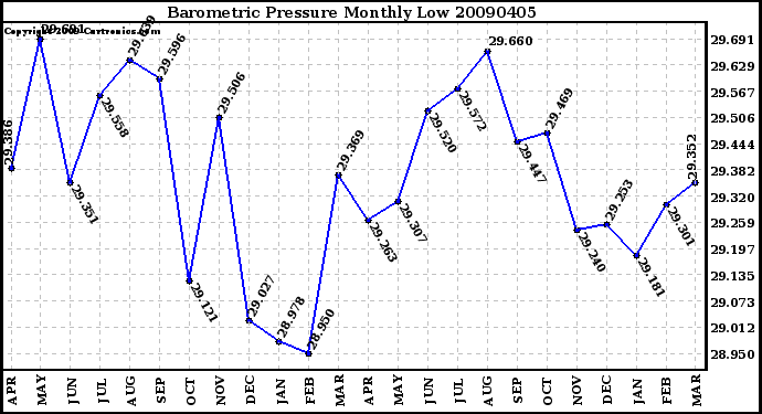 Milwaukee Weather Barometric Pressure Monthly Low