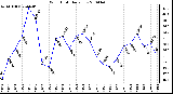 Milwaukee Weather Wind Chill Daily Low