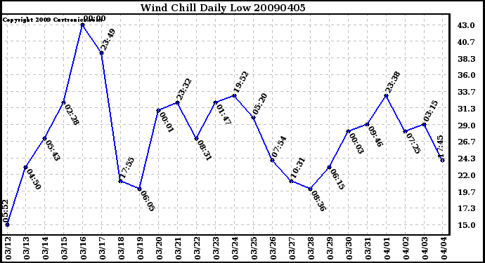 Milwaukee Weather Wind Chill Daily Low