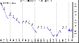 Milwaukee Weather Wind Chill (Last 24 Hours)