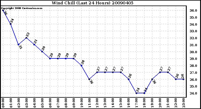 Milwaukee Weather Wind Chill (Last 24 Hours)