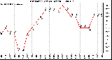 Milwaukee Weather Dew Point (Last 24 Hours)