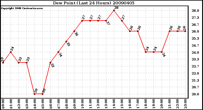 Milwaukee Weather Dew Point (Last 24 Hours)