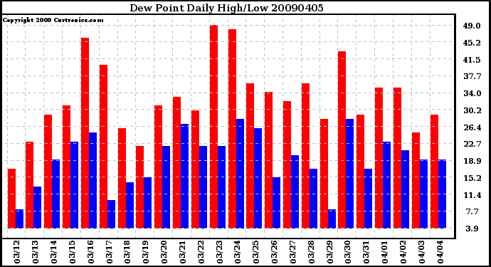 Milwaukee Weather Dew Point Daily High/Low