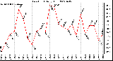 Milwaukee Weather Dew Point Daily High