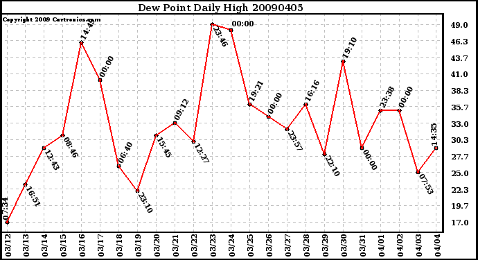 Milwaukee Weather Dew Point Daily High