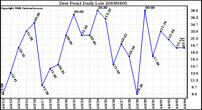 Milwaukee Weather Dew Point Daily Low