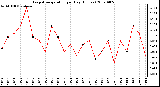 Milwaukee Weather Evapotranspiration per Day (Inches)