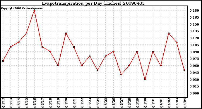 Milwaukee Weather Evapotranspiration per Day (Inches)