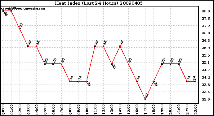 Milwaukee Weather Heat Index (Last 24 Hours)