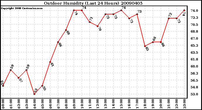 Milwaukee Weather Outdoor Humidity (Last 24 Hours)