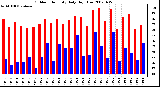 Milwaukee Weather Outdoor Humidity Daily High/Low