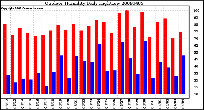 Milwaukee Weather Outdoor Humidity Daily High/Low