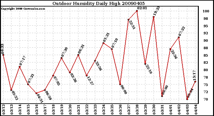 Milwaukee Weather Outdoor Humidity Daily High