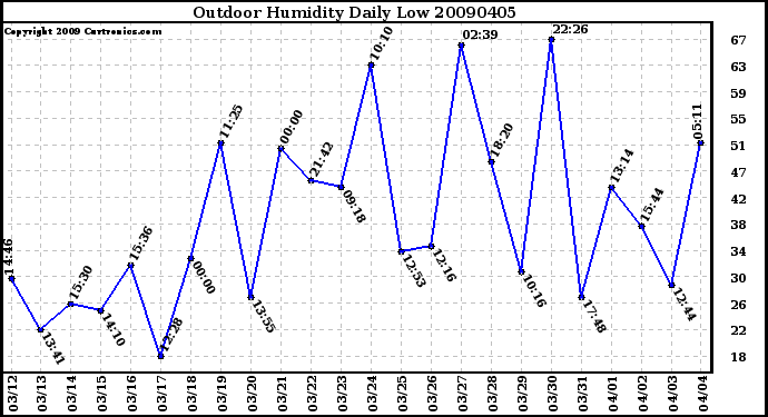 Milwaukee Weather Outdoor Humidity Daily Low