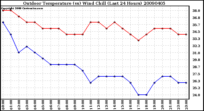 Milwaukee Weather Outdoor Temperature (vs) Wind Chill (Last 24 Hours)