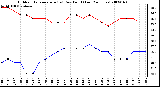 Milwaukee Weather Outdoor Temperature (vs) Dew Point (Last 24 Hours)