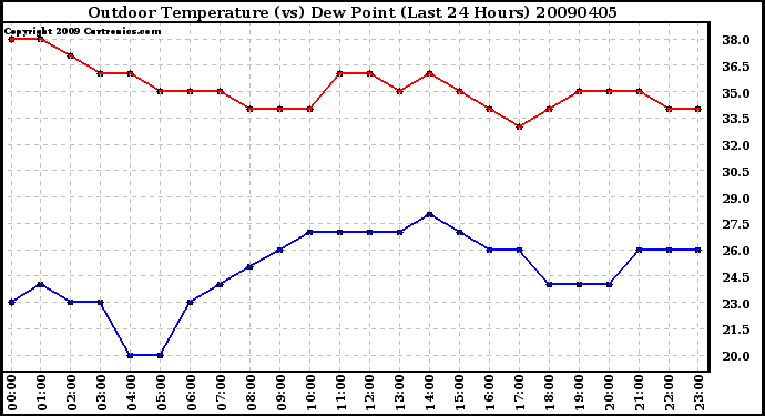 Milwaukee Weather Outdoor Temperature (vs) Dew Point (Last 24 Hours)