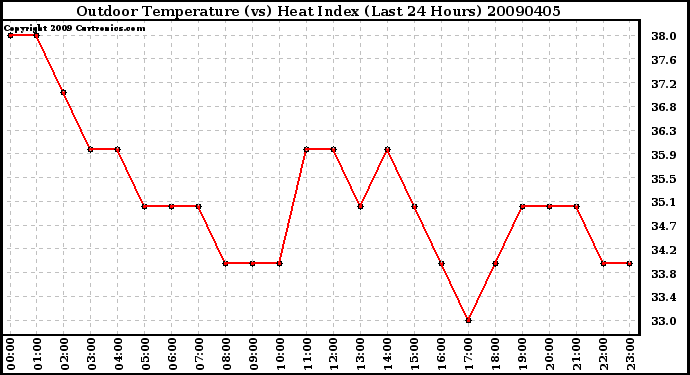 Milwaukee Weather Outdoor Temperature (vs) Heat Index (Last 24 Hours)