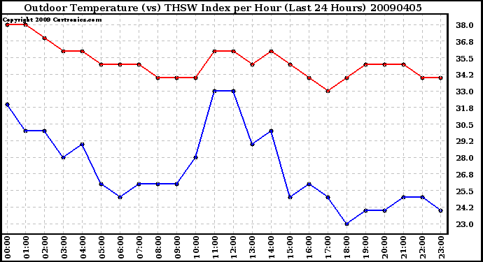 Milwaukee Weather Outdoor Temperature (vs) THSW Index per Hour (Last 24 Hours)