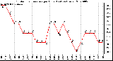 Milwaukee Weather Outdoor Temperature per Hour (Last 24 Hours)