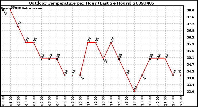 Milwaukee Weather Outdoor Temperature per Hour (Last 24 Hours)