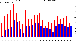 Milwaukee Weather Outdoor Temperature Daily High/Low