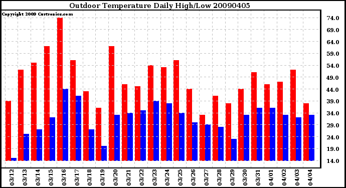 Milwaukee Weather Outdoor Temperature Daily High/Low