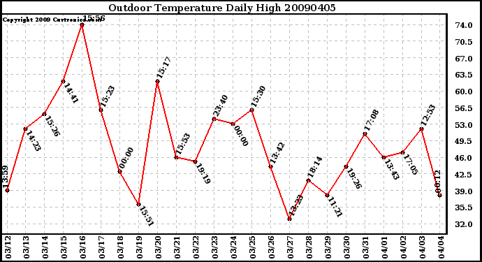 Milwaukee Weather Outdoor Temperature Daily High