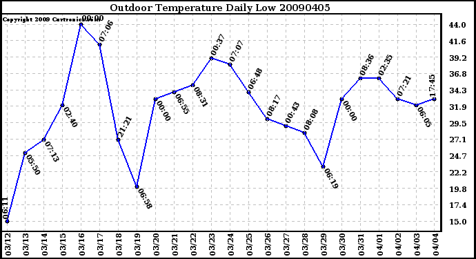 Milwaukee Weather Outdoor Temperature Daily Low