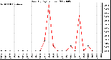 Milwaukee Weather Rain (By Day) (inches)