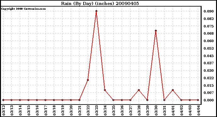 Milwaukee Weather Rain (By Day) (inches)