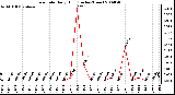 Milwaukee Weather Rain Rate Daily High (Inches/Hour)