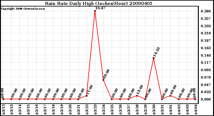 Milwaukee Weather Rain Rate Daily High (Inches/Hour)