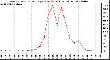 Milwaukee Weather Average Solar Radiation per Hour W/m2 (Last 24 Hours)