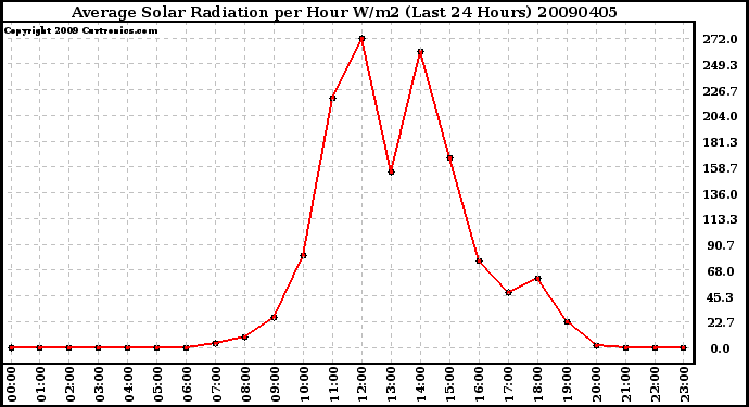 Milwaukee Weather Average Solar Radiation per Hour W/m2 (Last 24 Hours)