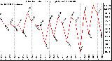 Milwaukee Weather Solar Radiation Daily High W/m2