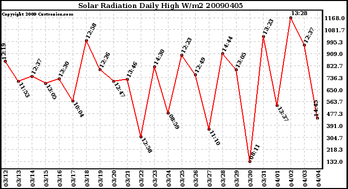 Milwaukee Weather Solar Radiation Daily High W/m2