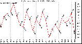 Milwaukee Weather THSW Index Daily High (F)