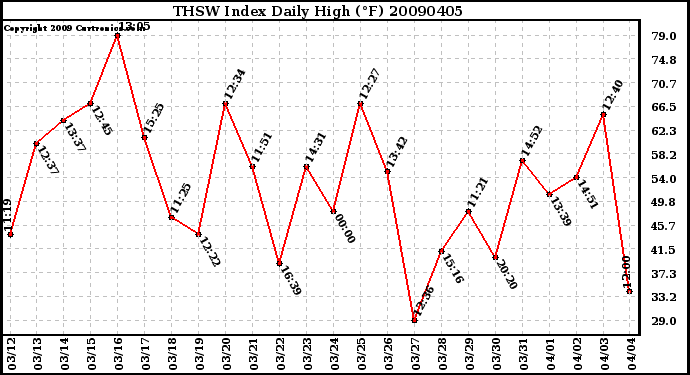 Milwaukee Weather THSW Index Daily High (F)