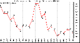 Milwaukee Weather THSW Index per Hour (F) (Last 24 Hours)