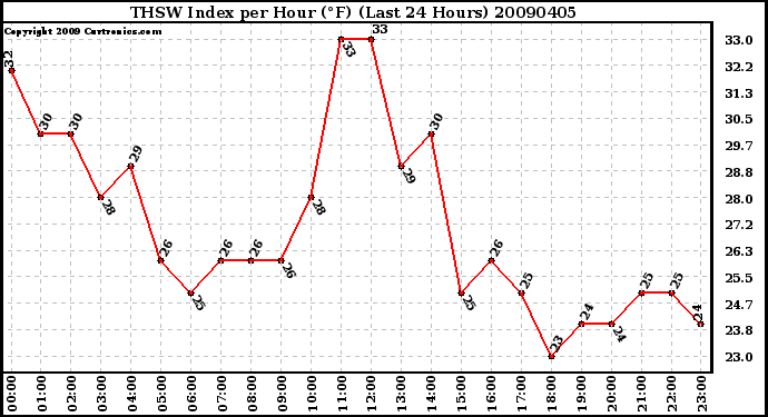 Milwaukee Weather THSW Index per Hour (F) (Last 24 Hours)