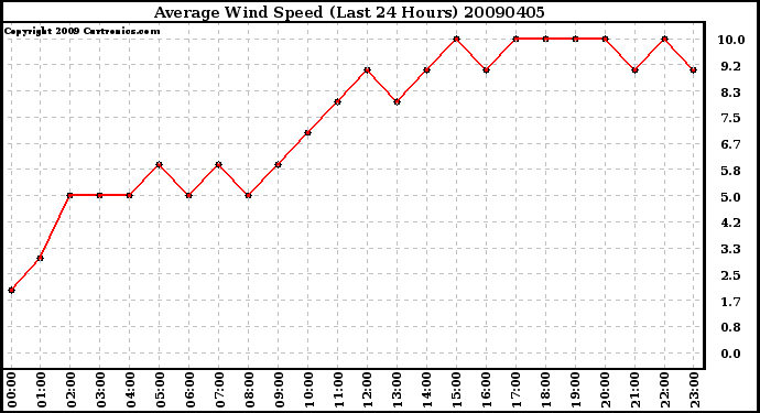 Milwaukee Weather Average Wind Speed (Last 24 Hours)