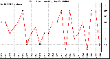 Milwaukee Weather Wind Direction (By Day)