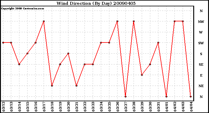 Milwaukee Weather Wind Direction (By Day)