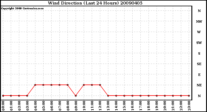 Milwaukee Weather Wind Direction (Last 24 Hours)